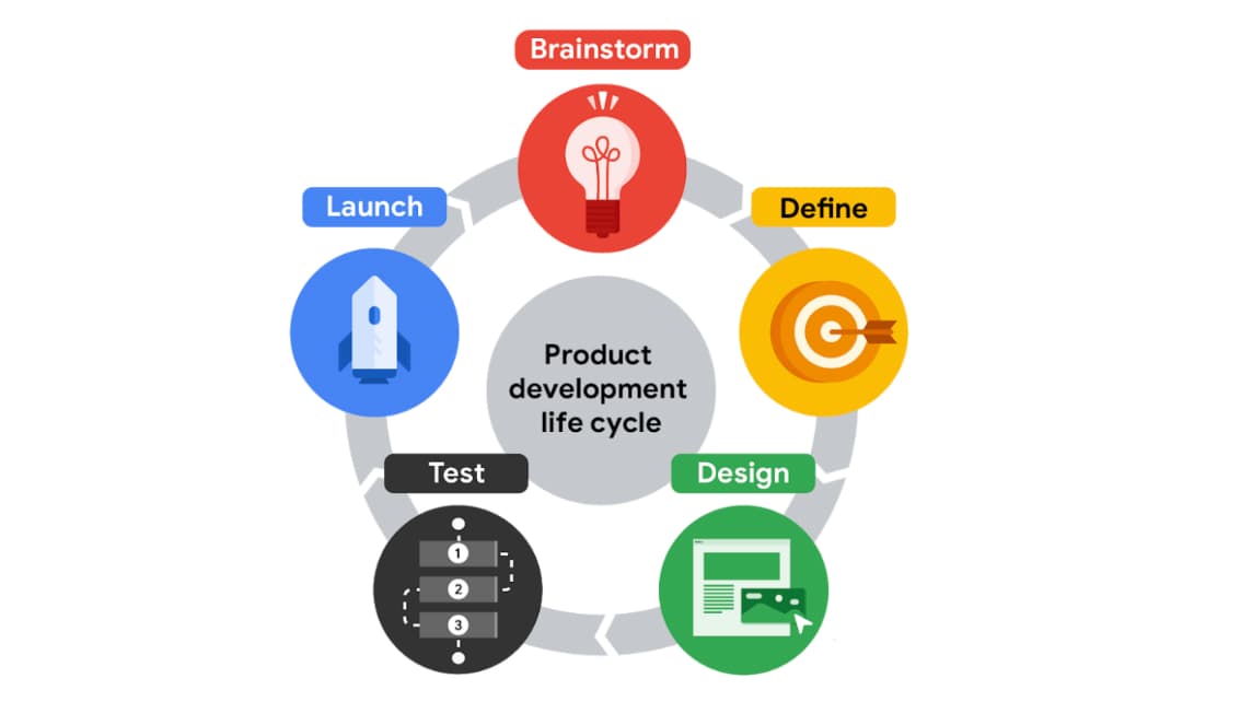 UX Product Life Cycle